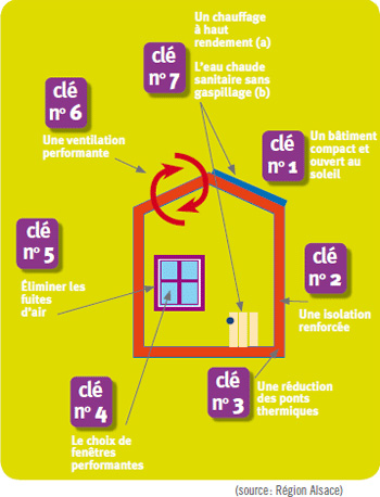 Econome en énergie