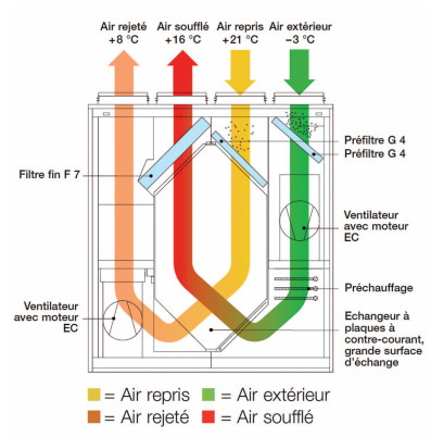 VMC double flux